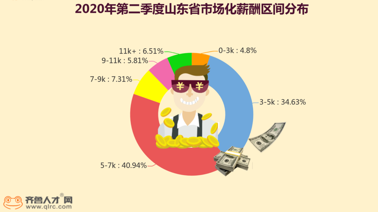 齊魯人才網2020二季度薪酬圖1.png