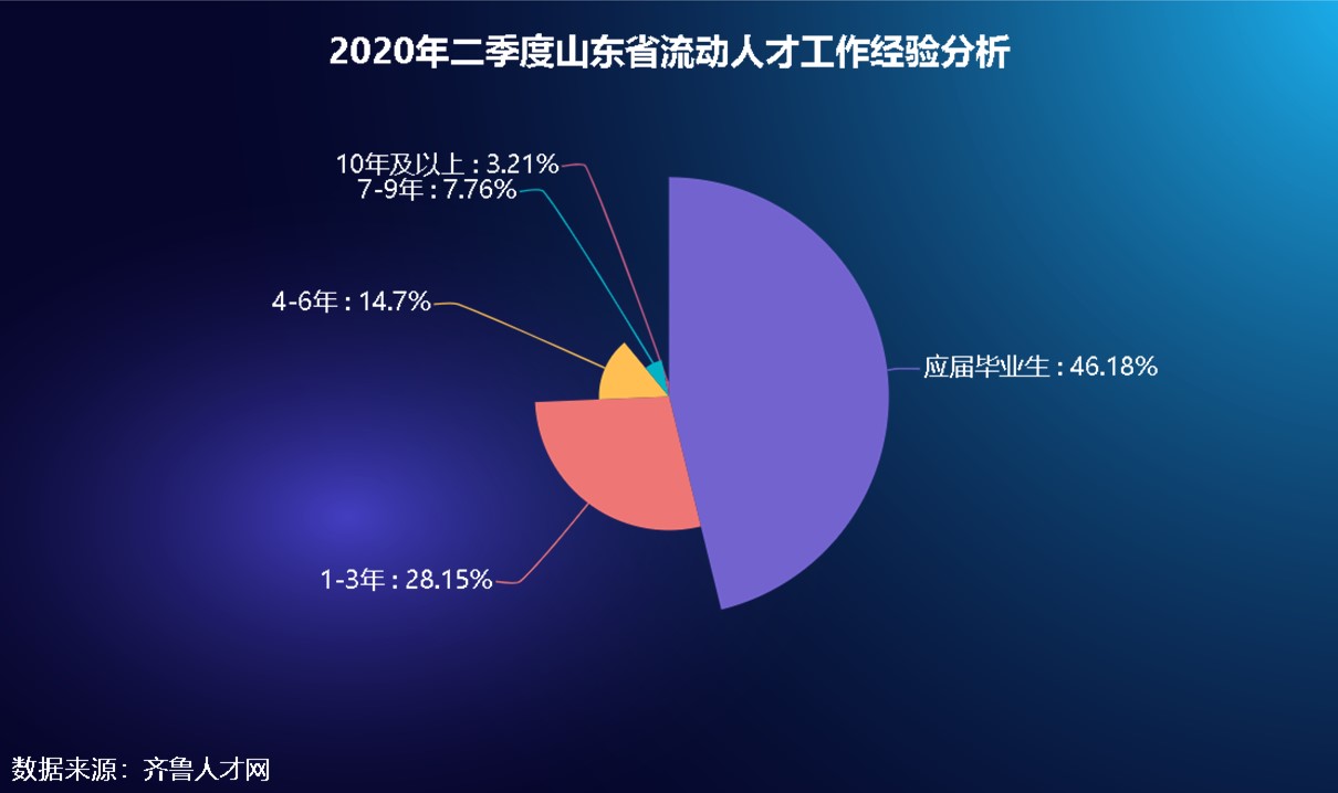 2020年二季度山東人才凈流入量創新高，青島濟南吸引力大幅提升（3）