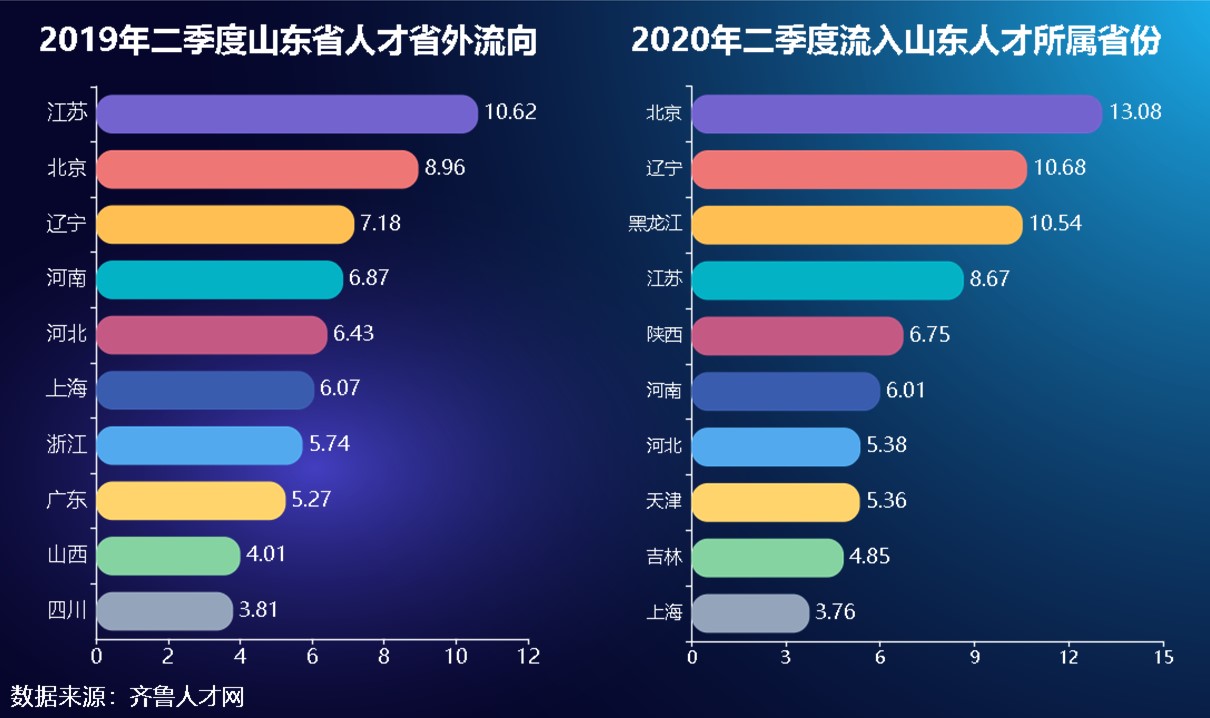 2020年二季度山東人才凈流入量創新高，青島濟南吸引力大幅提升（5）