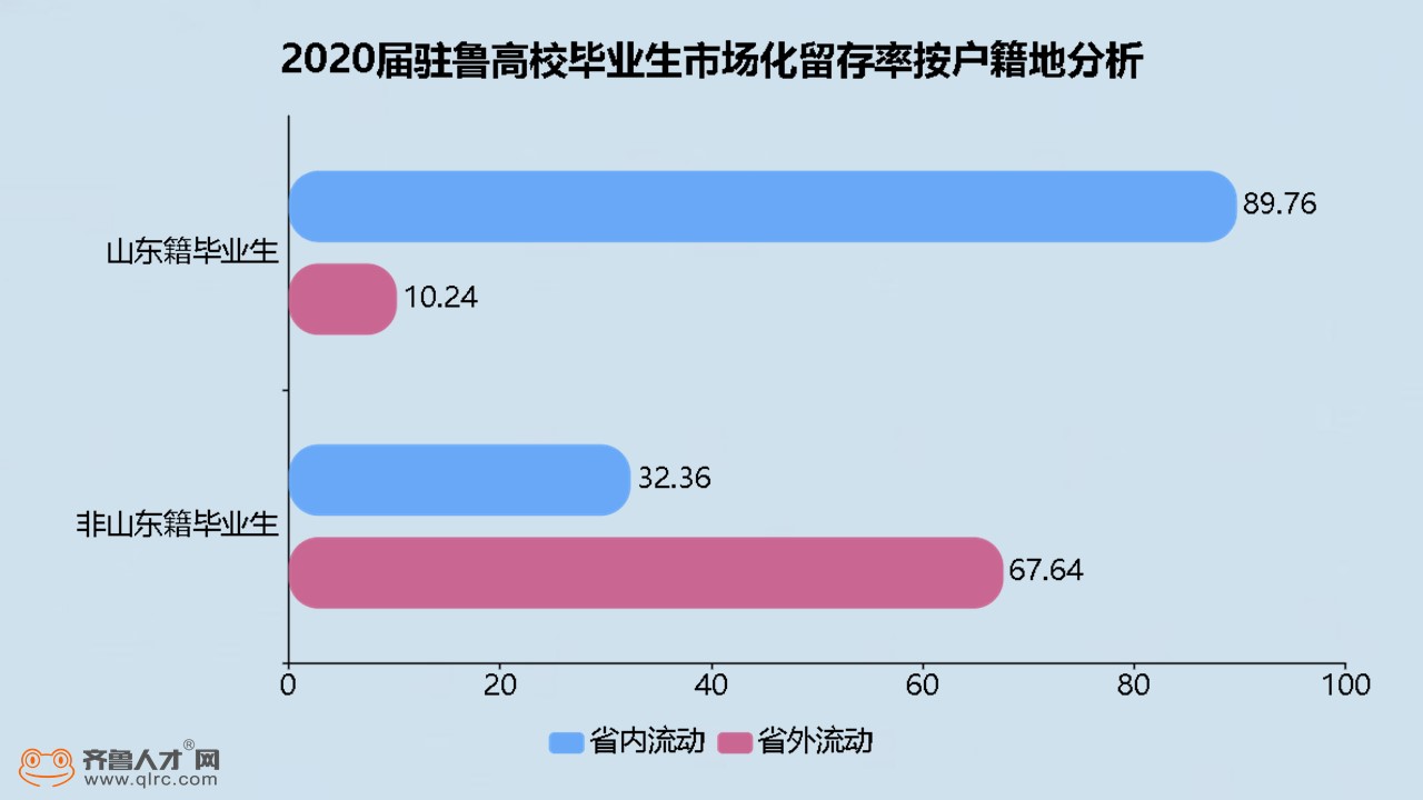齊魯人才網：2020屆山東高校畢業生留存量提升，頭部城市引才效應顯著（2）