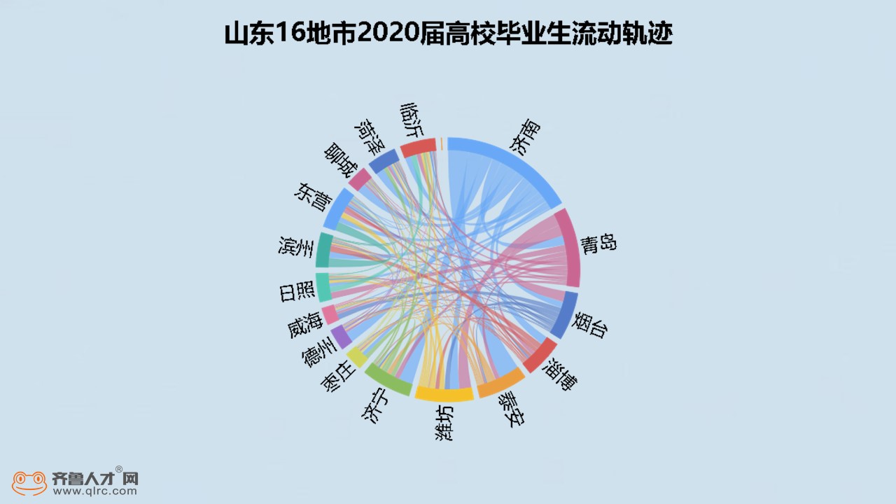 齊魯人才網：2020屆山東高校畢業生留存量提升，頭部城市引才效應顯著（4）