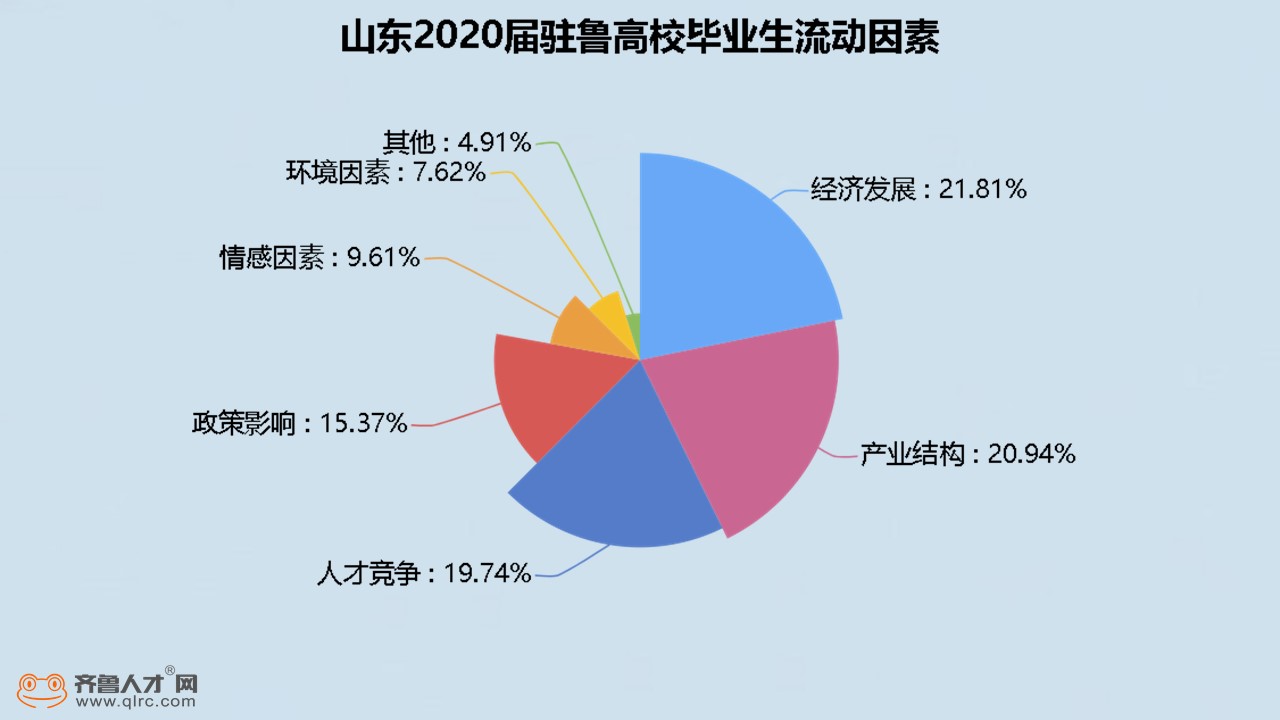 齊魯人才網：2020屆山東高校畢業生留存量提升，頭部城市引才效應顯著（5）