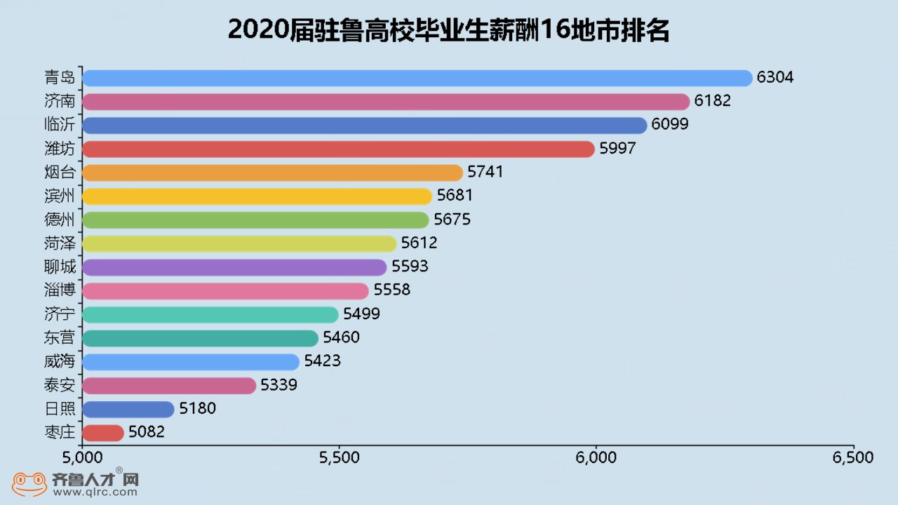 齊魯人才網：2020屆山東高校畢業生留存量提升，頭部城市引才效應顯著（6）