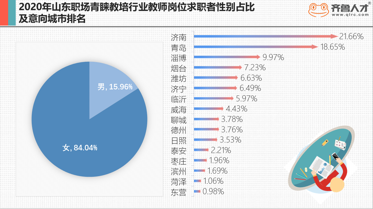 齊魯人才網：山東教師薪酬曝光，青島教師最吃香平均月薪達8625元圖1.PNG