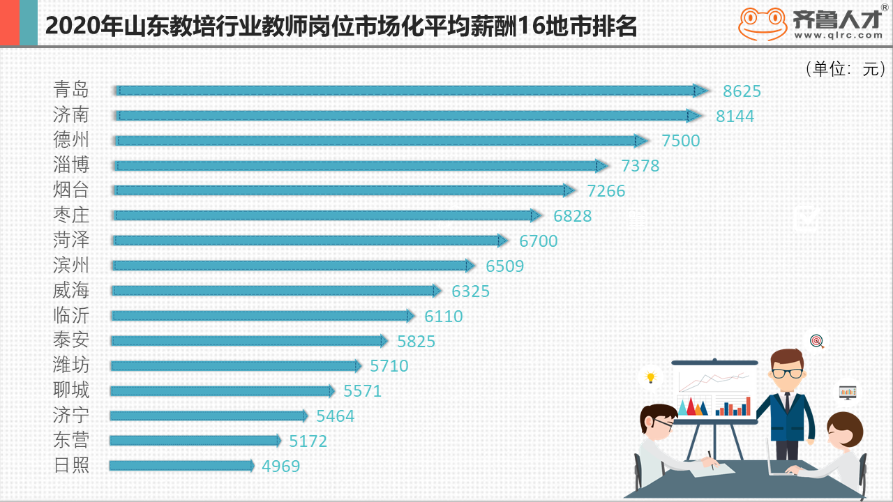 齐鲁人才网：山东教师薪酬曝光，青岛教师最吃香平均月薪达8625元图5.png