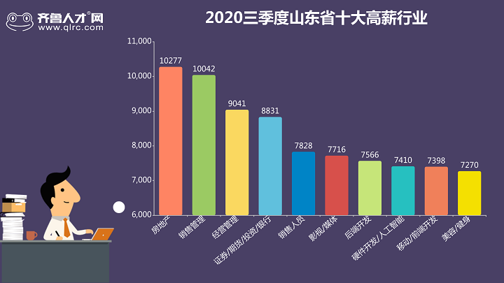 2020第三季度山東省十大高薪行業.png