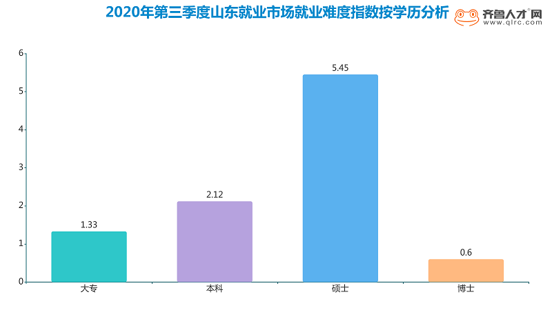 齊魯人才網：山東第三季度就業難度指數報告發布，互聯網工程師成最易就業崗位圖（2）.png