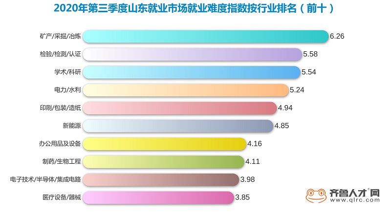 齊魯人才網：山東第三季度就業難度指數報告發布，互聯網工程師成最易就業崗位圖（3）.png
