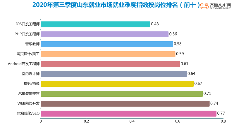 齊魯人才網：山東第三季度就業難度指數報告發布，互聯網工程師成最易就業崗位圖（4）.png