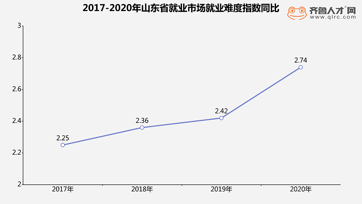 齊魯人才網：山東2020年度就業難度指數報告發布，30歲以上“打工人”都難當圖（1）.png