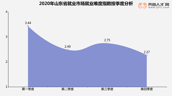 齐鲁人才网：山东2020年度就业难度指数报告发布，30岁以上“打工人”都难当图（2）.png