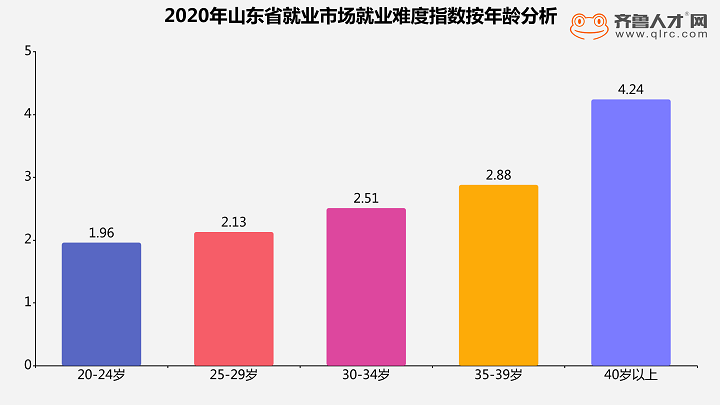 齐鲁人才网：山东2020年度就业难度指数报告发布，30岁以上“打工人”都难当图（3）.png