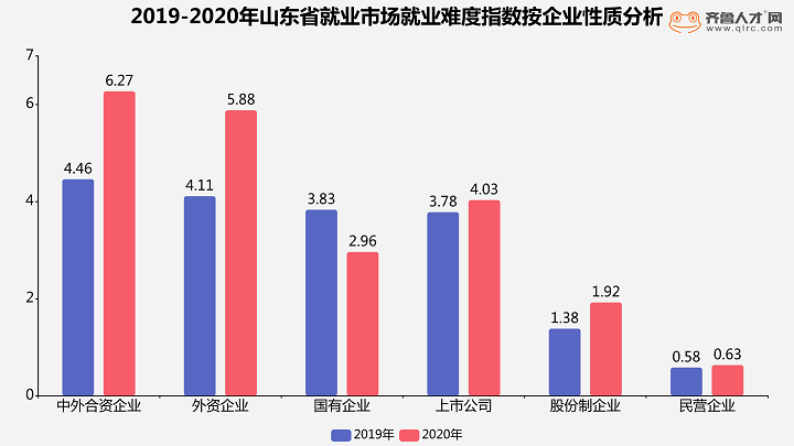 齊魯人才網：山東2020年度就業難度指數報告發布，30歲以上“打工人”都難當圖（5）.png