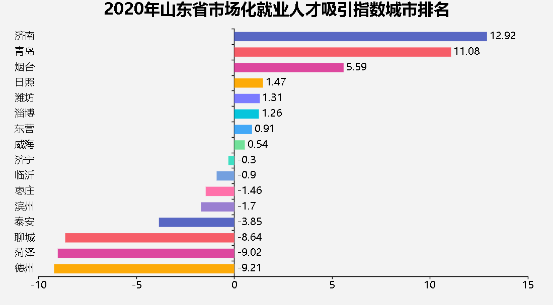 齊魯人才網-本土求職招聘網站數據顯示：2020年濟南市人才吸引力全省第一