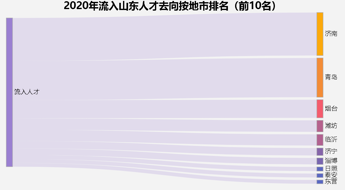 齐鲁人才网-本土求职招聘网站数据显示：2020年济南市人才吸引力全省第一