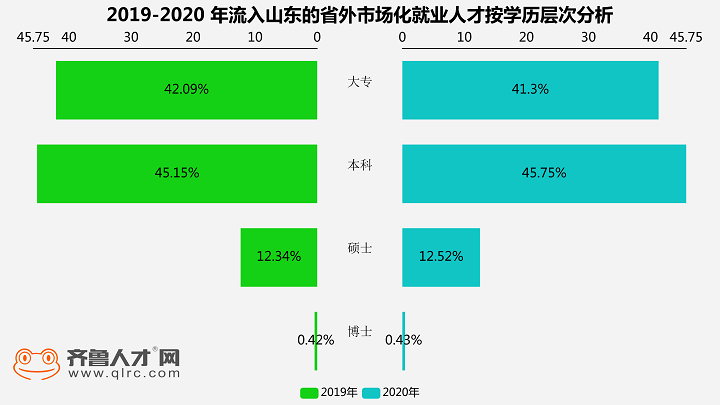齊魯人才網：2020年山東高學歷人才流入創新高，本科以上學歷占比近六成圖（2）.png