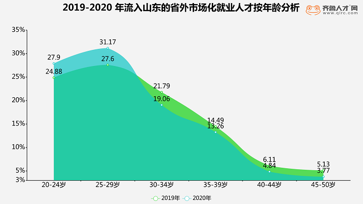 齊魯人才網：2020年山東高學歷人才流入創新高，本科以上學歷占比近六成圖（3）.png