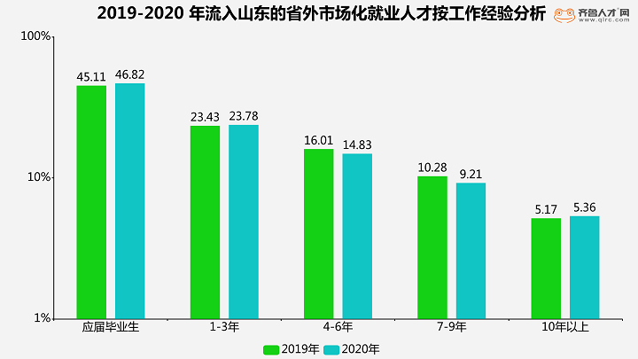 齐鲁人才网：2020年山东高学历人才流入创新高，本科以上学历占比近六成图（4）.png