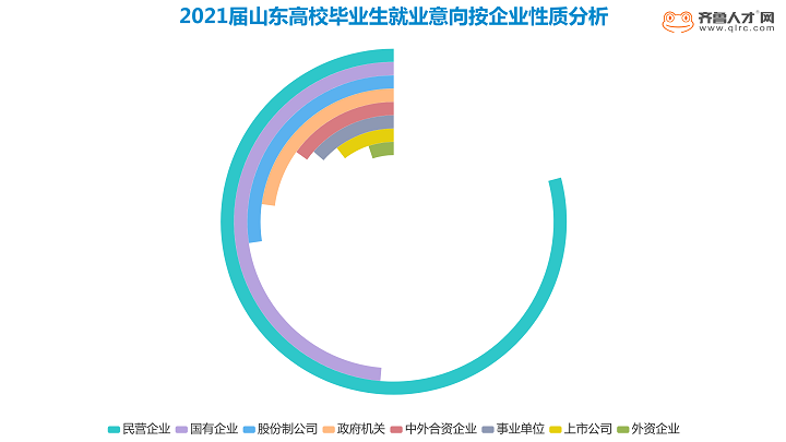 齊魯人才網：2021屆畢業生僅3成意向簽約就業，超4成意向跨專業就業圖3.png