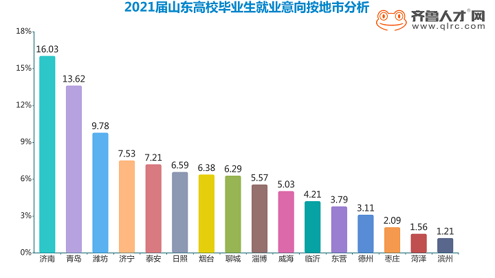齊魯人才網：2021屆畢業生僅3成意向簽約就業，超4成意向跨專業就業圖4.png