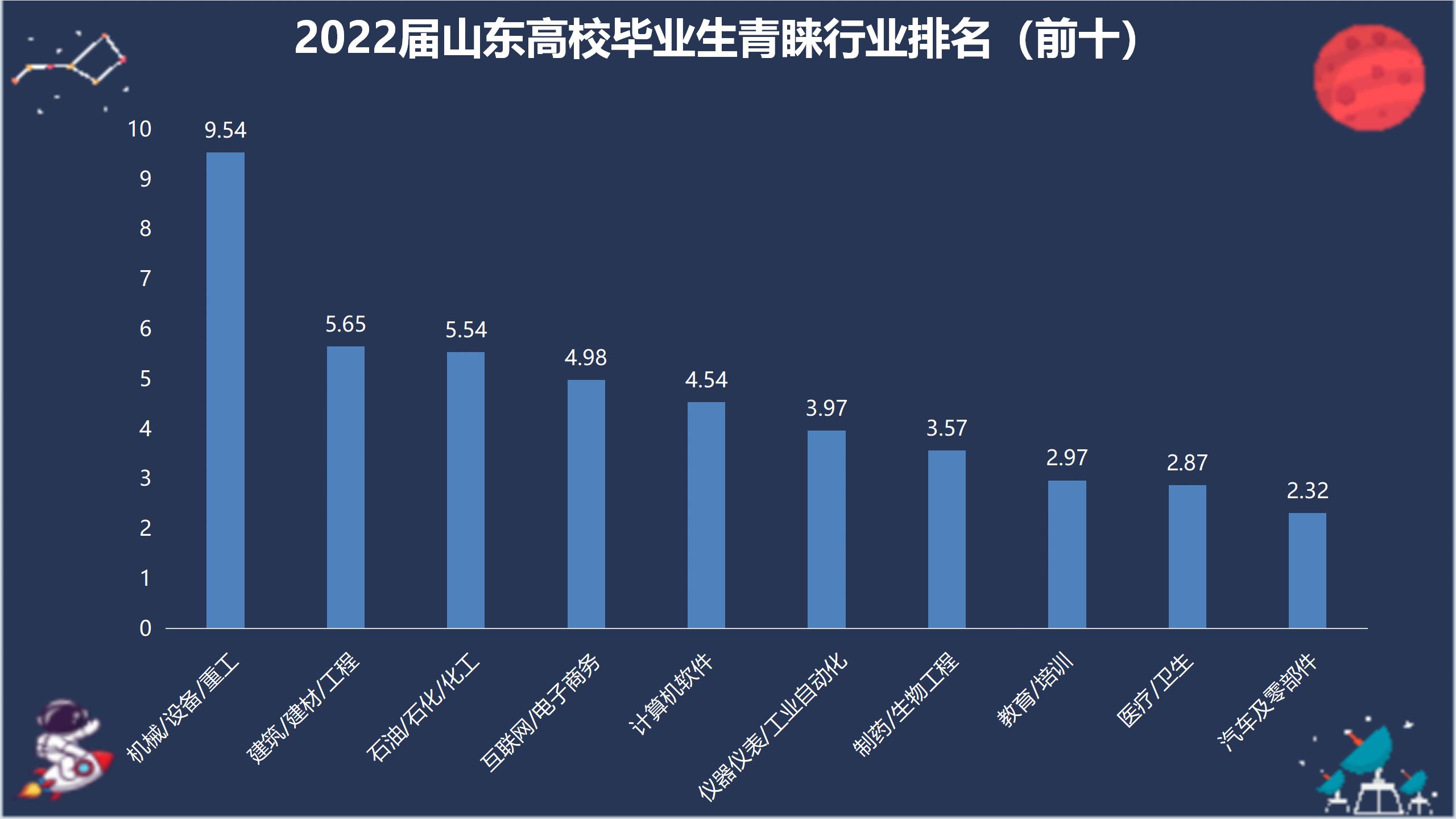 2022届山东毕业生意向留鲁率再创新高