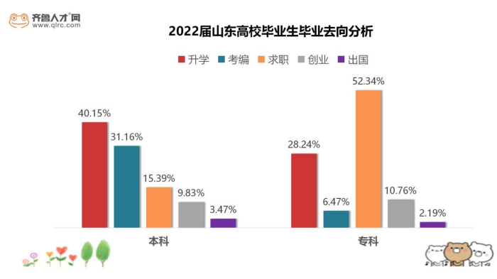 齐鲁人才网超六成2022届专科毕业生01.png