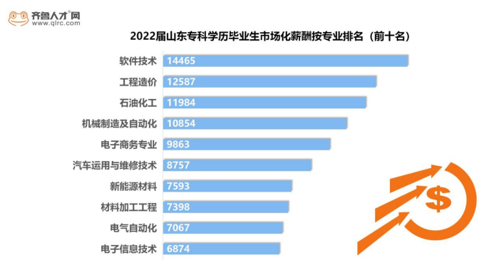 齐鲁人才网超六成2022届专科毕业生05.png