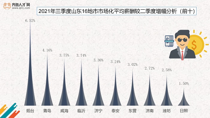 齐鲁人才网-第三季度薪酬_03.jpg