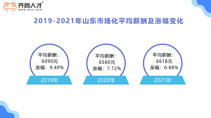 齐鲁人才网—2021年年度薪酬报告图2.png