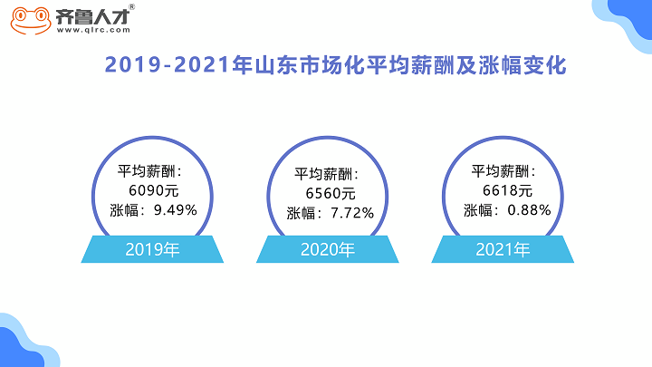 齊魯人才網—2021年年度薪酬報告圖2.png