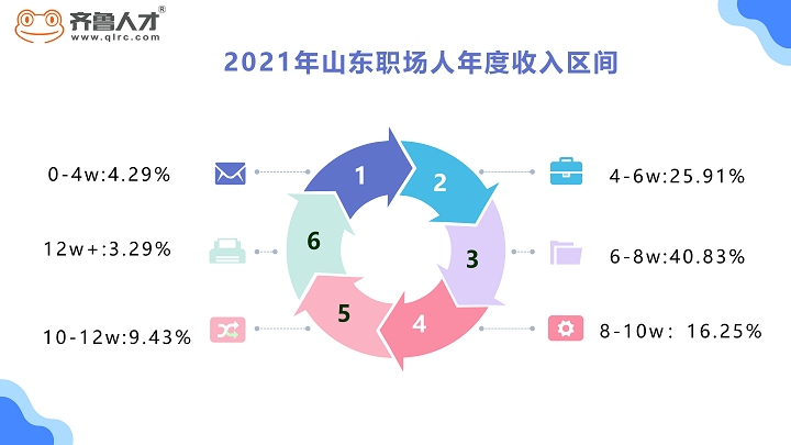 齐鲁人才网—2021年年度薪酬报告图3.png