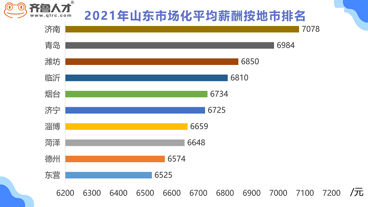 齐鲁人才网—2021年年度薪酬报告图4.png