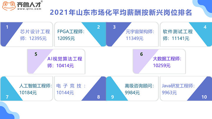 齐鲁人才网—2021年年度薪酬报告图6.png