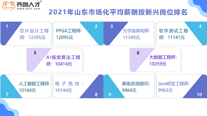 齊魯人才網—2021年年度薪酬報告圖6.png