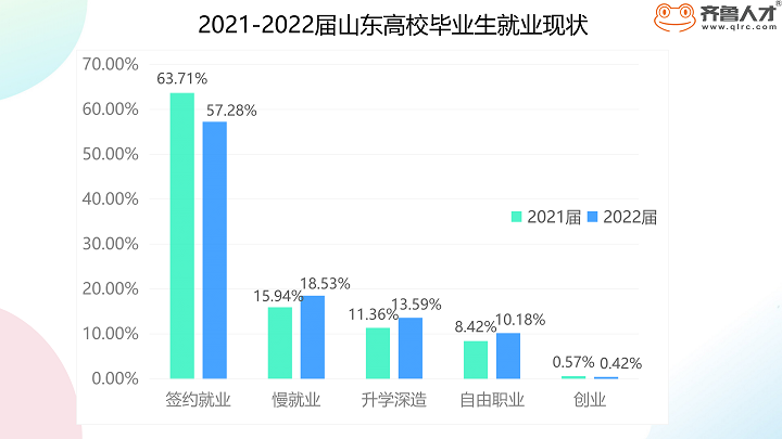 齐鲁人才-山东2022届毕业生就业现状图1.png