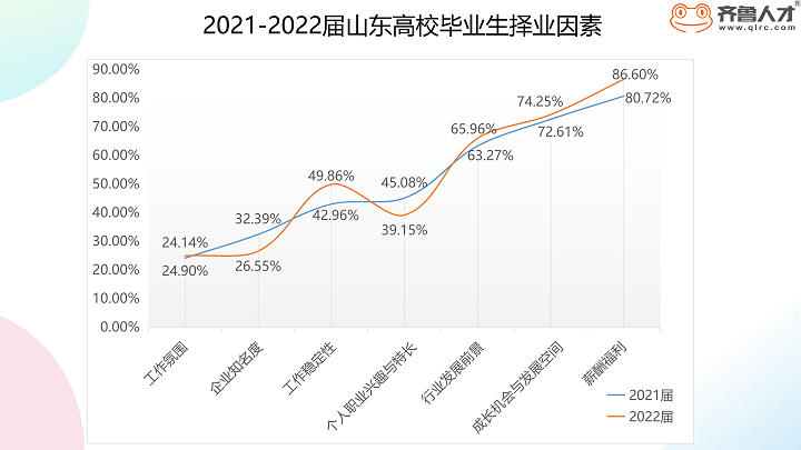 齐鲁人才-山东2022届毕业生就业现状图2.png
