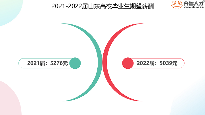 齐鲁人才-山东2022届毕业生就业现状图5.png