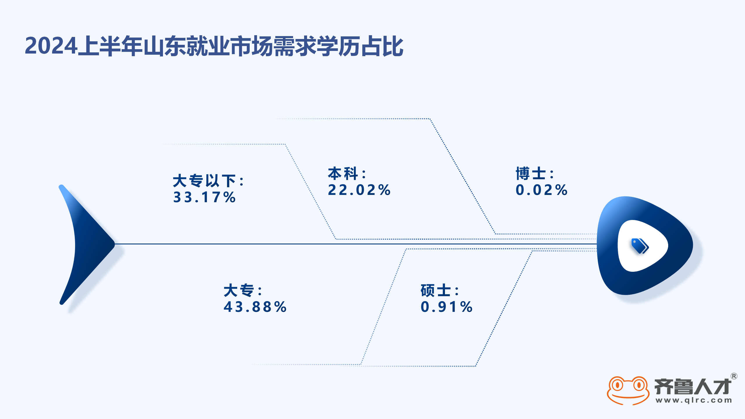 齐鲁人才2024上半年山东就业市场需求_02.png