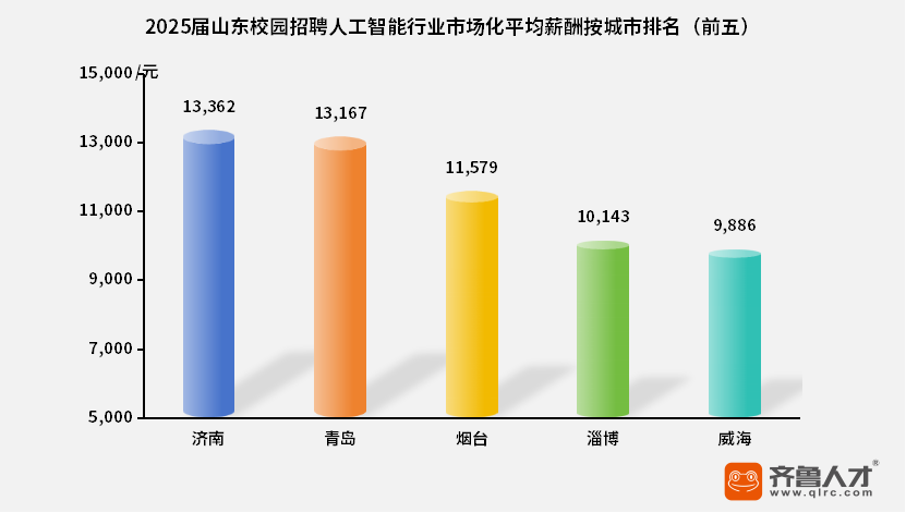 齐鲁人才网:2025届山东校招聚焦:AI算法岗近2万月薪领跑人工智能行业薪酬 齐鲁人才网:2025届山东校招聚焦:AI算法岗近2万月薪领跑人工智能行业薪酬
