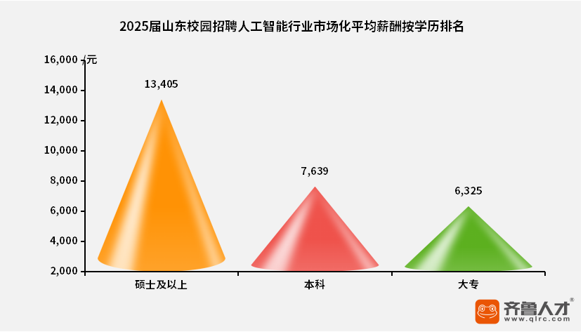 齐鲁人才网:2025届山东校招聚焦:AI算法岗近2万月薪领跑人工智能行业薪酬 齐鲁人才网:2025届山东校招聚焦:AI算法岗近2万月薪领跑人工智能行业薪酬
