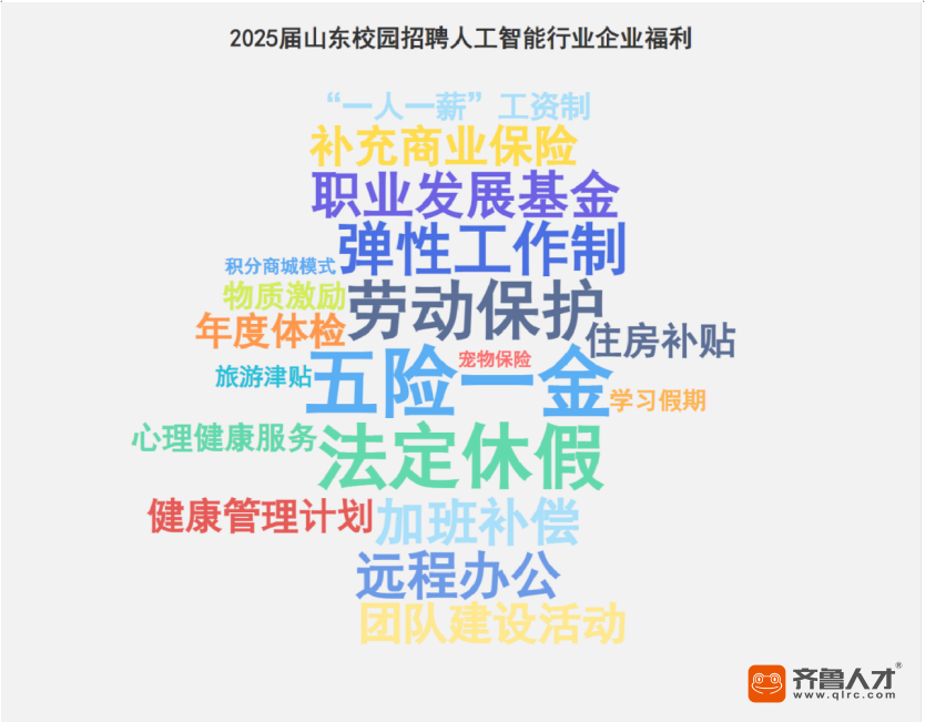 齐鲁人才网:2025届山东校招聚焦:AI算法岗近2万月薪领跑人工智能行业薪酬 齐鲁人才网:2025届山东校招聚焦:AI算法岗近2万月薪领跑人工智能行业薪酬