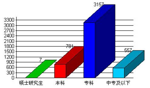 5月份达成就业协议毕业生学历结构图