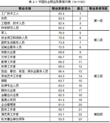 "中国社会职业形象排行榜"新鲜出炉(图)