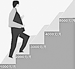 本科起薪難達2千 隱性就業悄然興起