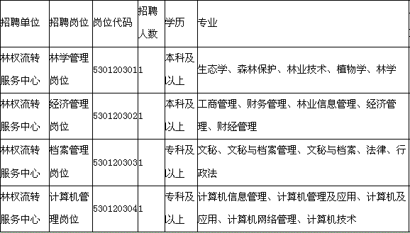 昆明市晋宁县林业局事业单位招聘公告(图)