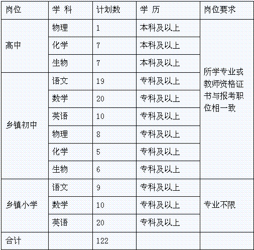 德州樂陵市教育局2012招聘公告