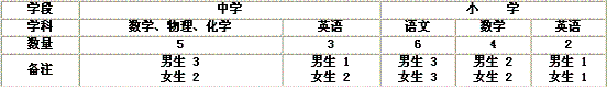 德州運河經濟開發區招聘教師簡章