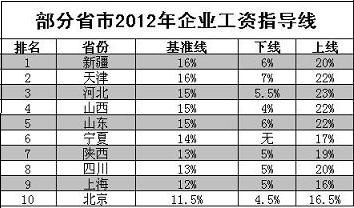 省份发布2012年工资指导线(图)-伍亿人才网