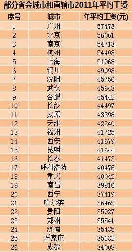 26个省会城市平均工资:广州居首(图)