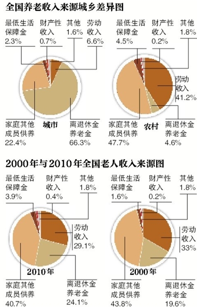 老年人口结构_老年型人口结构图(3)